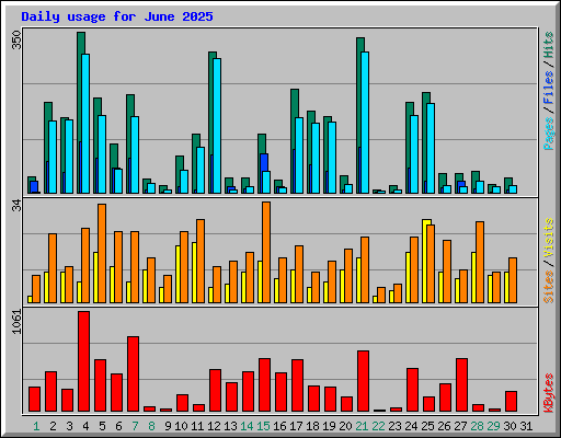 Daily usage for June 2025