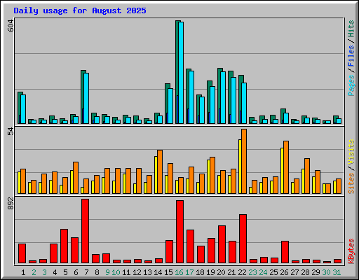 Daily usage for August 2025