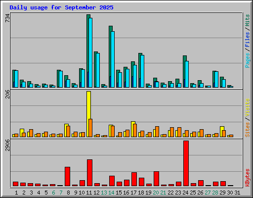 Daily usage for September 2025