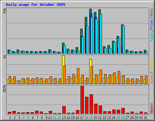 Daily usage for October 2025