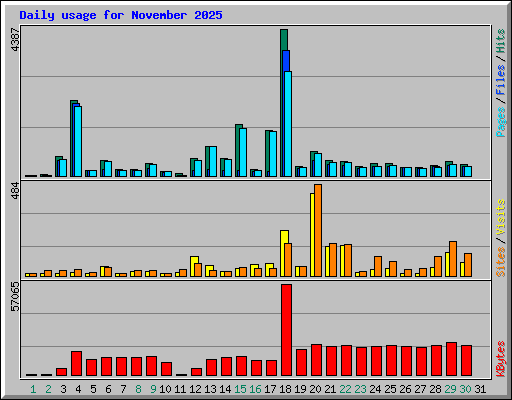 Daily usage for November 2025