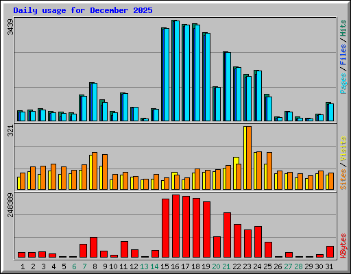 Daily usage for December 2025