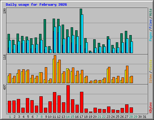 Daily usage for February 2026