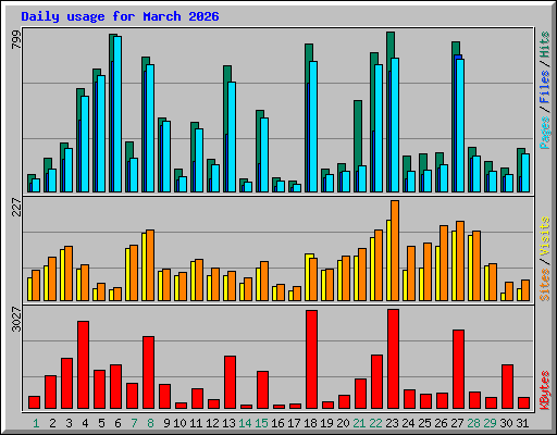 Daily usage for March 2026