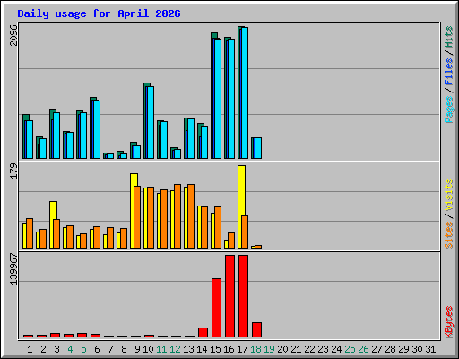 Daily usage for April 2026