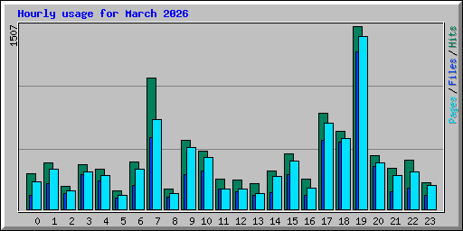 Hourly usage for March 2026