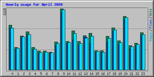 Hourly usage for April 2026